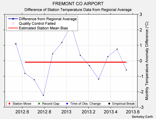 FREMONT CO AIRPORT difference from regional expectation