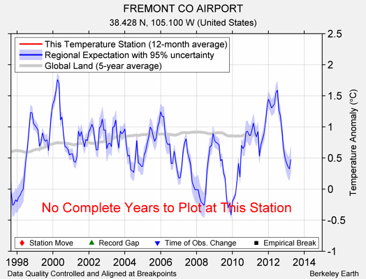 FREMONT CO AIRPORT comparison to regional expectation