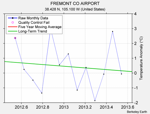 FREMONT CO AIRPORT Raw Mean Temperature