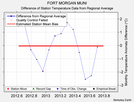 FORT MORGAN MUNI difference from regional expectation