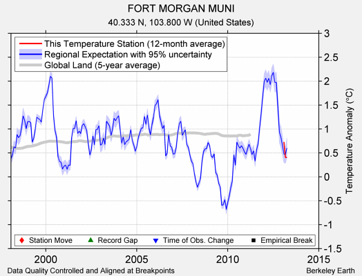 FORT MORGAN MUNI comparison to regional expectation