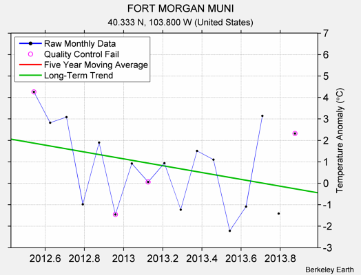 FORT MORGAN MUNI Raw Mean Temperature