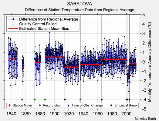 SARATOVA difference from regional expectation