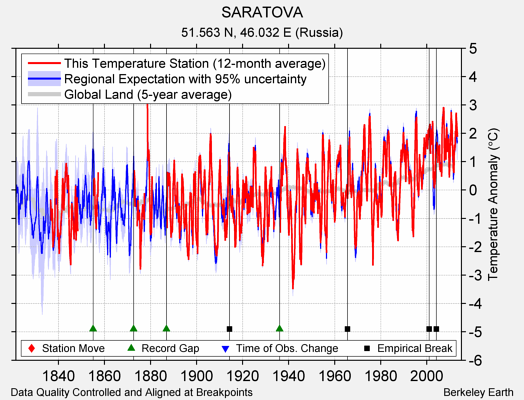 SARATOVA comparison to regional expectation