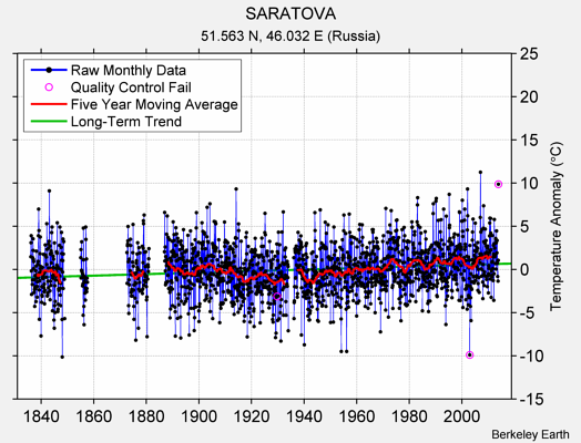 SARATOVA Raw Mean Temperature