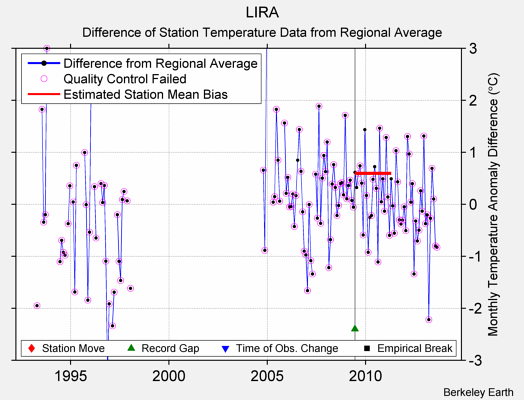 LIRA difference from regional expectation