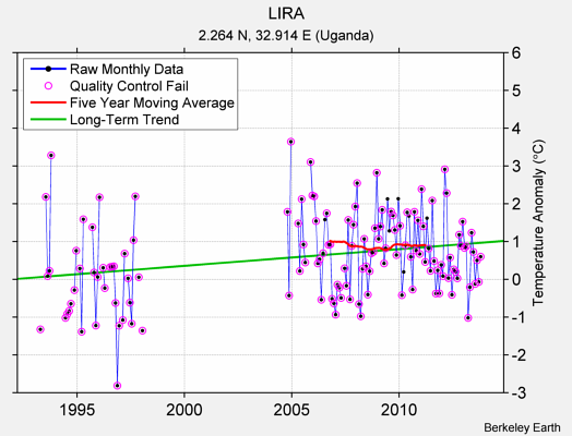 LIRA Raw Mean Temperature