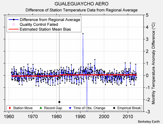 GUALEGUAYCHO AERO difference from regional expectation