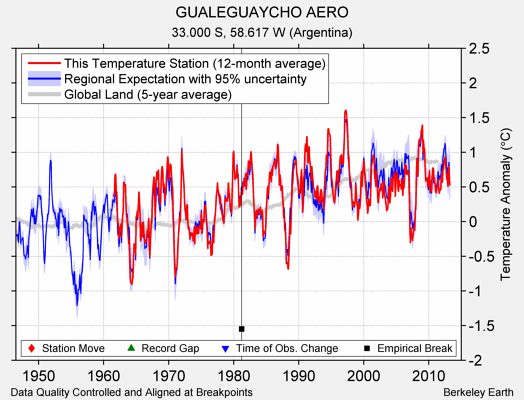 GUALEGUAYCHO AERO comparison to regional expectation