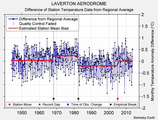 LAVERTON AERODROME difference from regional expectation