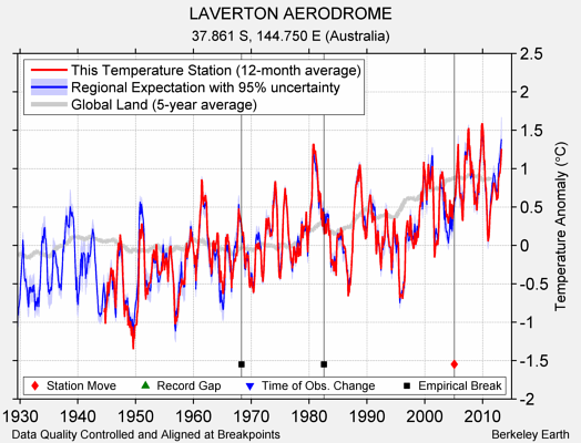 LAVERTON AERODROME comparison to regional expectation