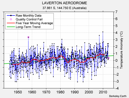 LAVERTON AERODROME Raw Mean Temperature