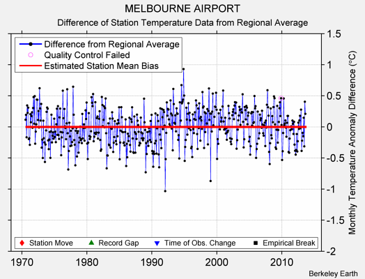 MELBOURNE AIRPORT difference from regional expectation