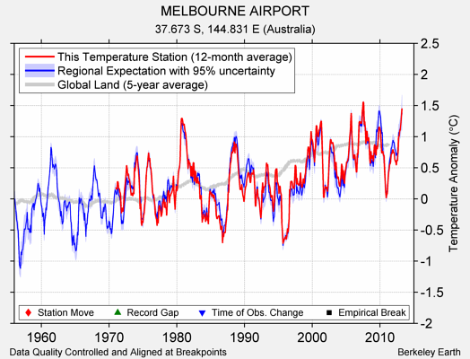 MELBOURNE AIRPORT comparison to regional expectation