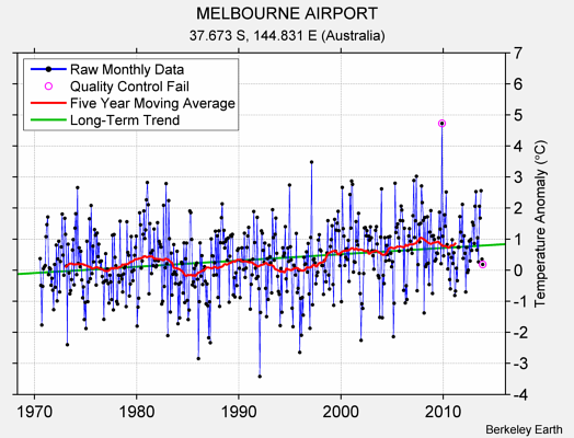 MELBOURNE AIRPORT Raw Mean Temperature