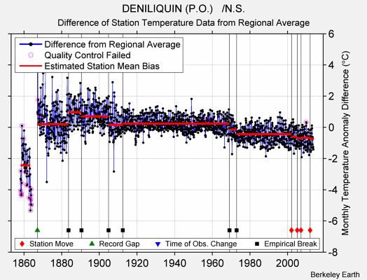 DENILIQUIN (P.O.)   /N.S. difference from regional expectation
