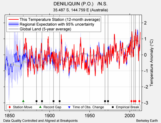 DENILIQUIN (P.O.)   /N.S. comparison to regional expectation