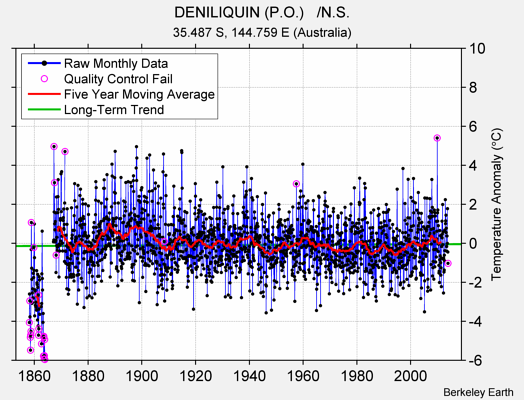 DENILIQUIN (P.O.)   /N.S. Raw Mean Temperature