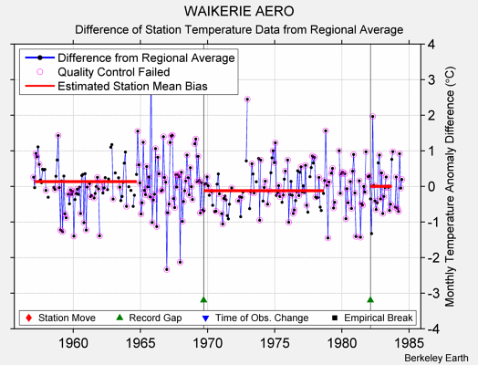 WAIKERIE AERO difference from regional expectation