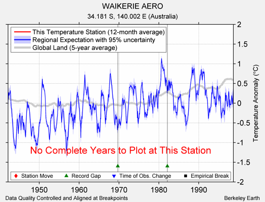 WAIKERIE AERO comparison to regional expectation