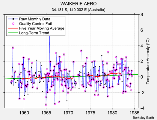 WAIKERIE AERO Raw Mean Temperature