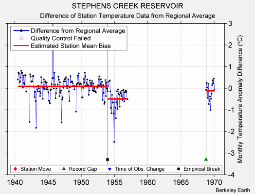 STEPHENS CREEK RESERVOIR difference from regional expectation