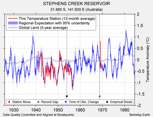 STEPHENS CREEK RESERVOIR comparison to regional expectation