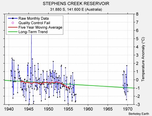 STEPHENS CREEK RESERVOIR Raw Mean Temperature