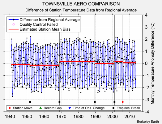 TOWNSVILLE AERO COMPARISON difference from regional expectation