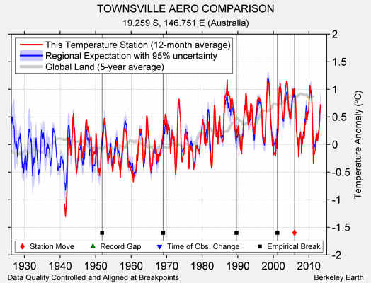 TOWNSVILLE AERO COMPARISON comparison to regional expectation