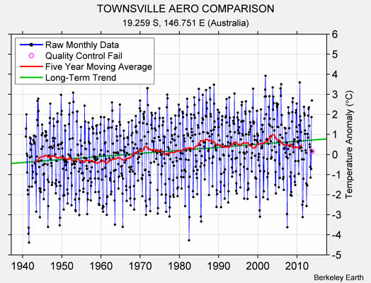 TOWNSVILLE AERO COMPARISON Raw Mean Temperature