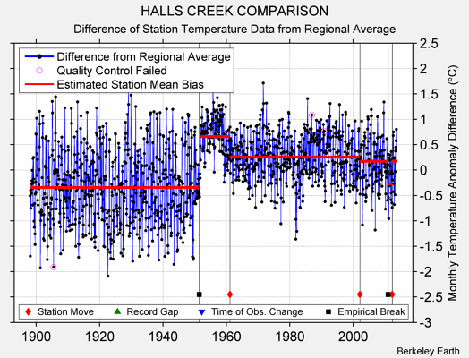 HALLS CREEK COMPARISON difference from regional expectation