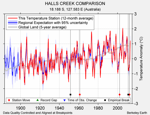 HALLS CREEK COMPARISON comparison to regional expectation
