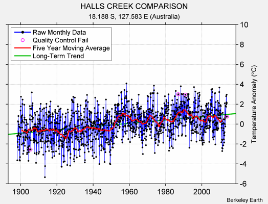 HALLS CREEK COMPARISON Raw Mean Temperature