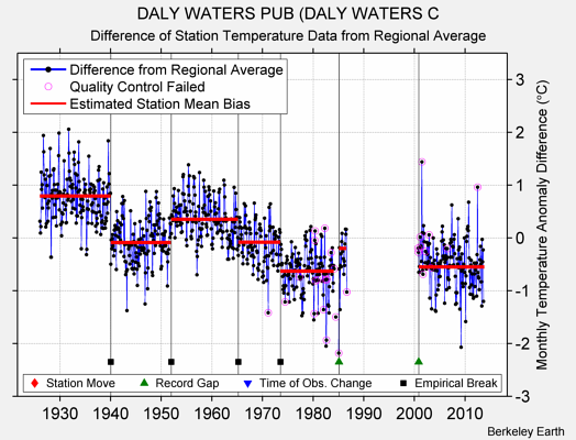 DALY WATERS PUB (DALY WATERS C difference from regional expectation
