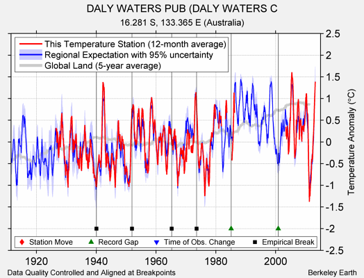 DALY WATERS PUB (DALY WATERS C comparison to regional expectation