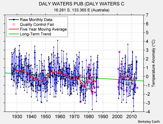 DALY WATERS PUB (DALY WATERS C Raw Mean Temperature
