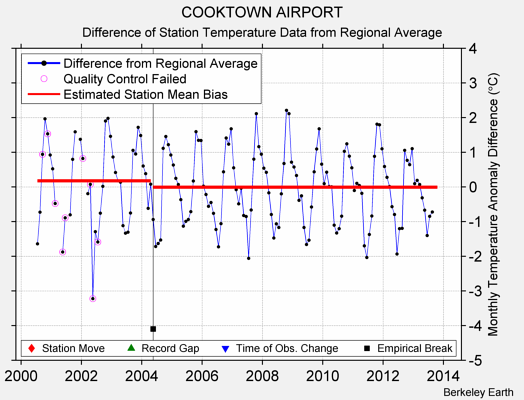 COOKTOWN AIRPORT difference from regional expectation