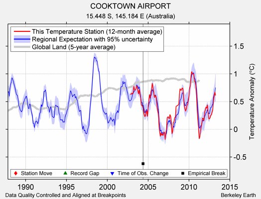 COOKTOWN AIRPORT comparison to regional expectation