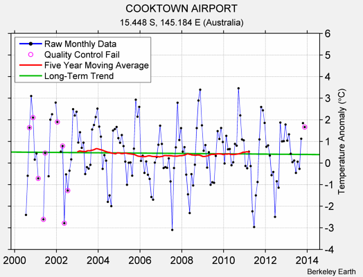 COOKTOWN AIRPORT Raw Mean Temperature