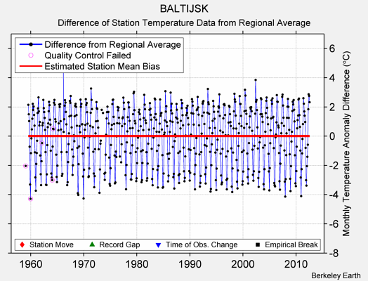 BALTIJSK difference from regional expectation