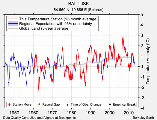 BALTIJSK comparison to regional expectation