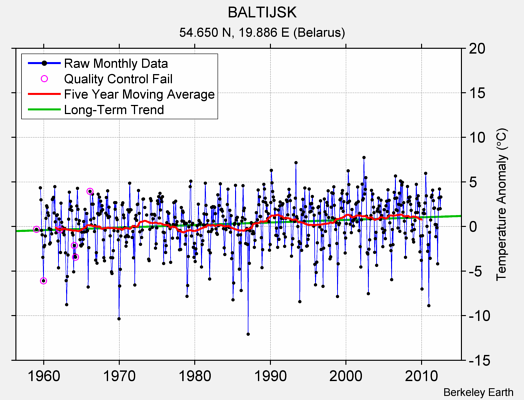 BALTIJSK Raw Mean Temperature