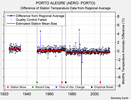 PORTO ALEGRE (AERO- PORTO) difference from regional expectation