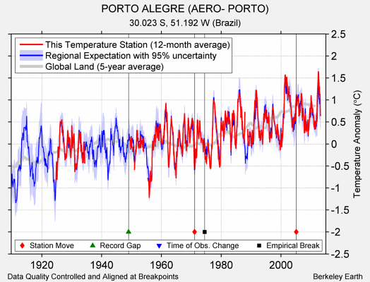 PORTO ALEGRE (AERO- PORTO) comparison to regional expectation