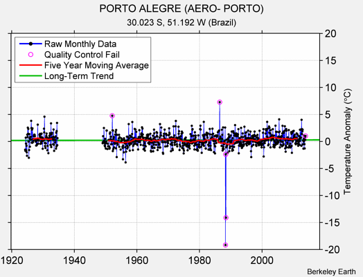 PORTO ALEGRE (AERO- PORTO) Raw Mean Temperature