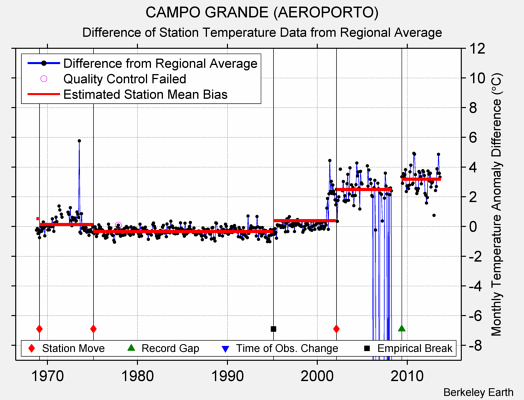 CAMPO GRANDE (AEROPORTO) difference from regional expectation