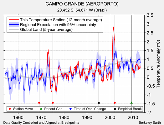 CAMPO GRANDE (AEROPORTO) comparison to regional expectation