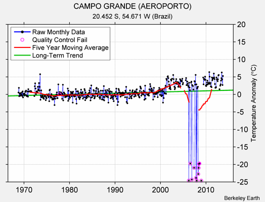 CAMPO GRANDE (AEROPORTO) Raw Mean Temperature