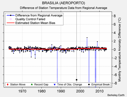 BRASILIA (AEROPORTO) difference from regional expectation